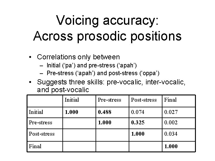 Voicing accuracy: Across prosodic positions • Correlations only between – Initial (‘pa’) and pre-stress