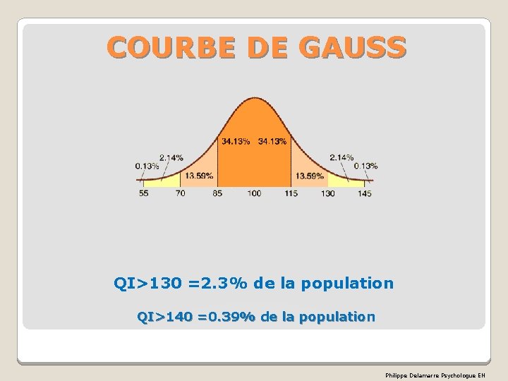 COURBE DE GAUSS QI>130 =2. 3% de la population QI>140 =0. 39% de la COURBE DE GAUSS QI>130 =2. 3% de la population QI>140 =0. 39% de la