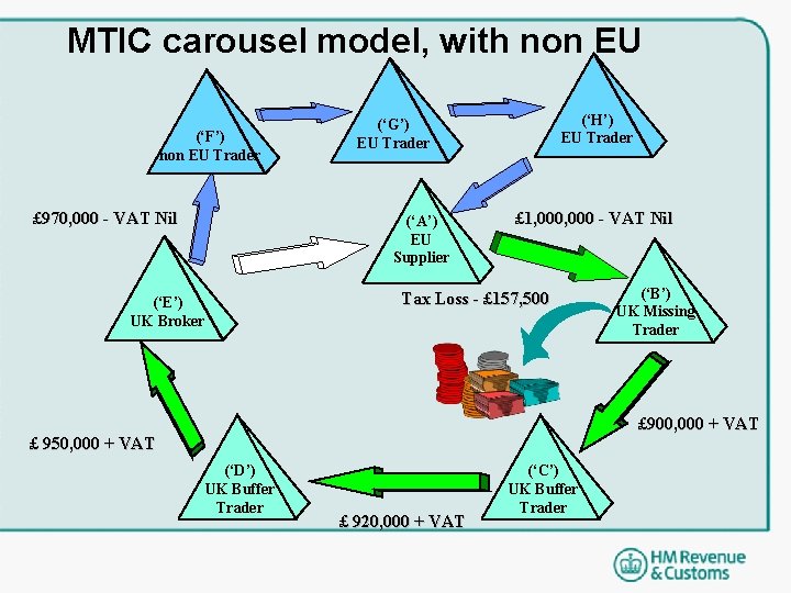 MTIC carousel model, with non EU (‘F’) non EU Trader £ 970, 000 - MTIC carousel model, with non EU (‘F’) non EU Trader £ 970, 000 -