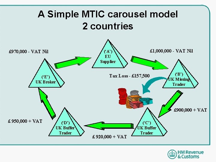 A Simple MTIC carousel model 2 countries £ 970, 000 - VAT Nil (‘A’) A Simple MTIC carousel model 2 countries £ 970, 000 - VAT Nil (‘A’)