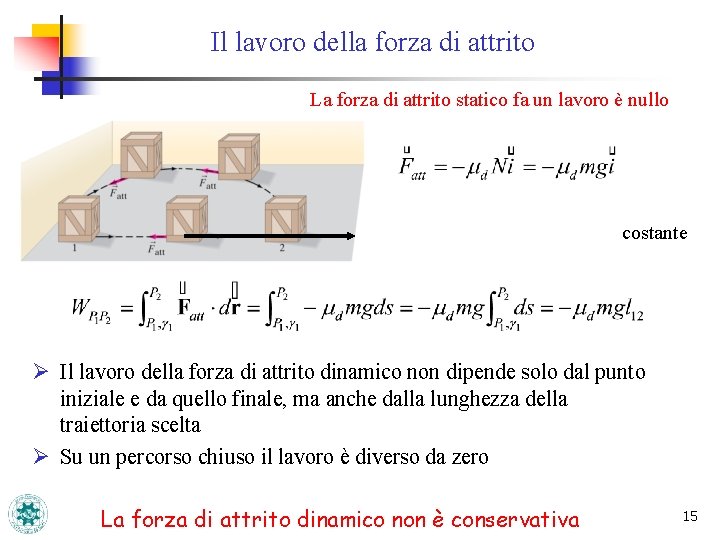 Il lavoro della forza di attrito La forza di attrito statico fa un lavoro