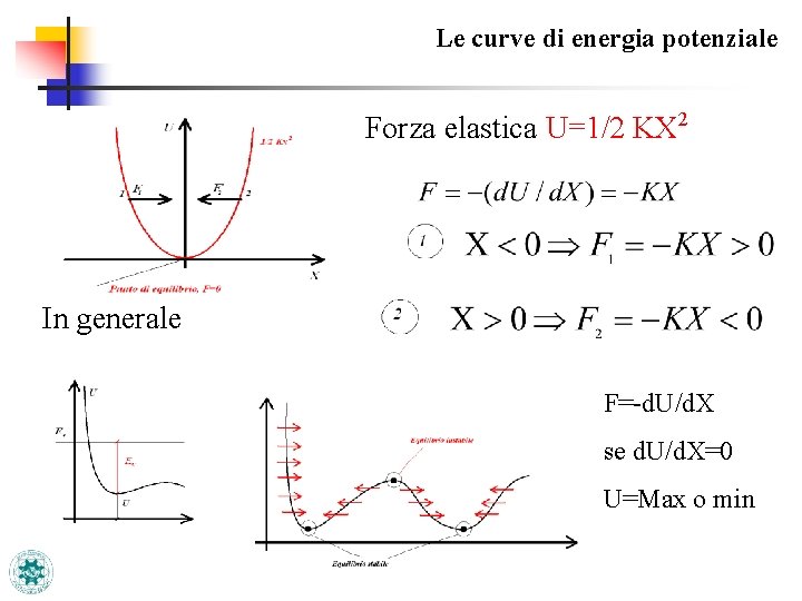 Le curve di energia potenziale Forza elastica U=1/2 KX 2 In generale F=-d. U/d.