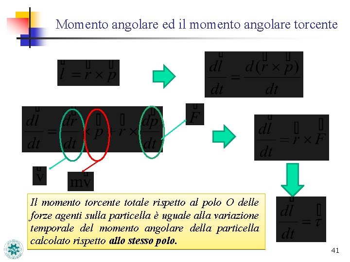 Momento angolare ed il momento angolare torcente Il momento torcente totale rispetto al polo