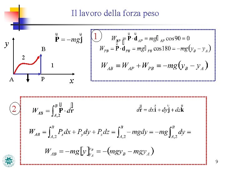 Il lavoro della forza peso 1 y B 2 1 A P x 2