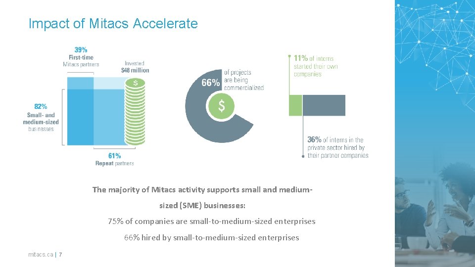 Impact of Mitacs Accelerate The majority of Mitacs activity supports small and mediumsized (SME) Impact of Mitacs Accelerate The majority of Mitacs activity supports small and mediumsized (SME)
