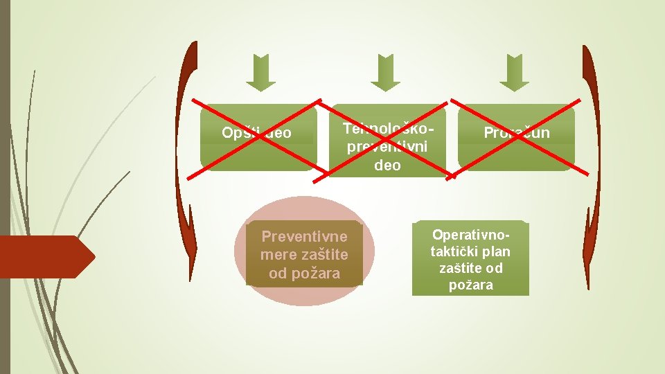 Opšti deo Tehnološkopreventivni deo Preventivne mere zaštite od požara Proračun Operativnotaktički plan zaštite od Opšti deo Tehnološkopreventivni deo Preventivne mere zaštite od požara Proračun Operativnotaktički plan zaštite od
