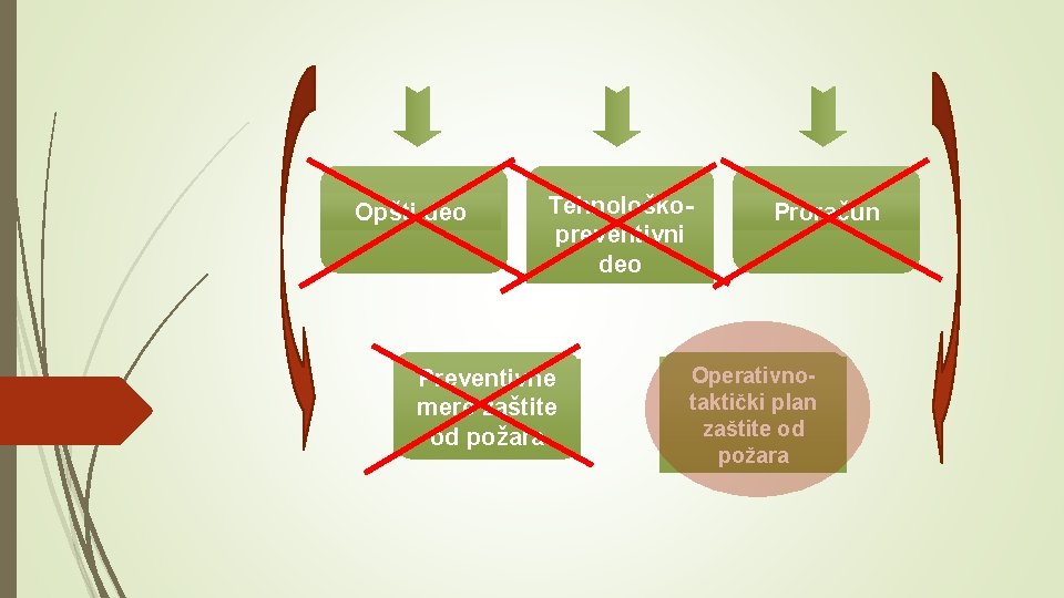 Opšti deo Tehnološkopreventivni deo Preventivne mere zaštite od požara Proračun Operativnotaktički plan zaštite od