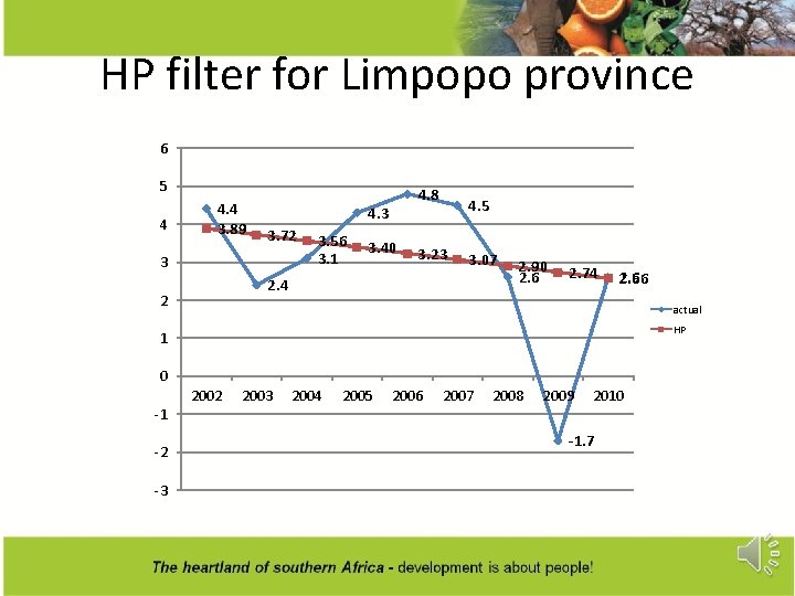 HP filter for Limpopo province 6 5 4 4. 4 3. 89 4. 8