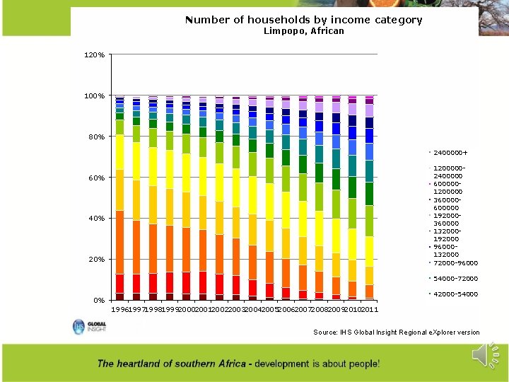Number of households by income category Limpopo, African 120% 100% 80% 2400000+ 12000002400000 6000001200000