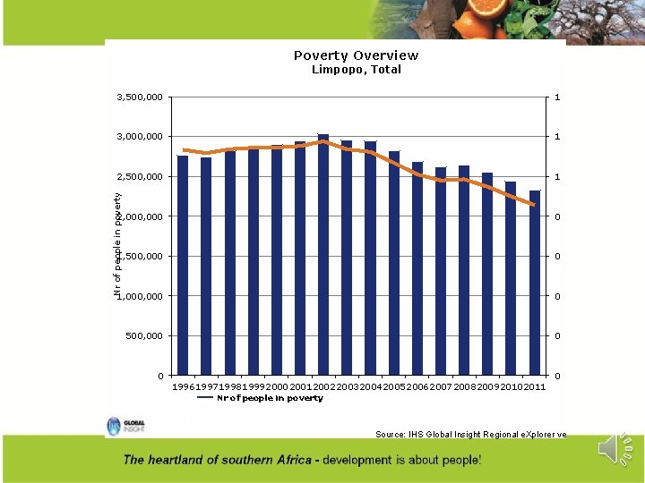 Poverty Overview Limpopo, Total 1 3, 000 1 2, 500, 000 1 Nr of