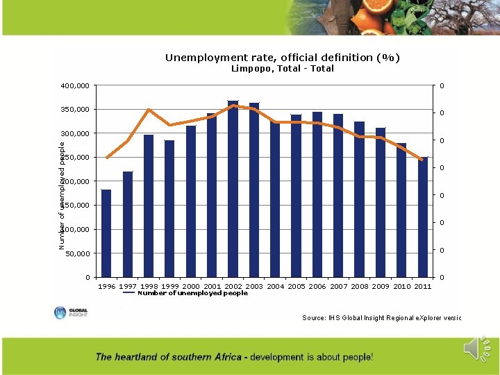 Unemployment rate, official definition (%) Limpopo, Total - Total 400, 000 0 350, 000