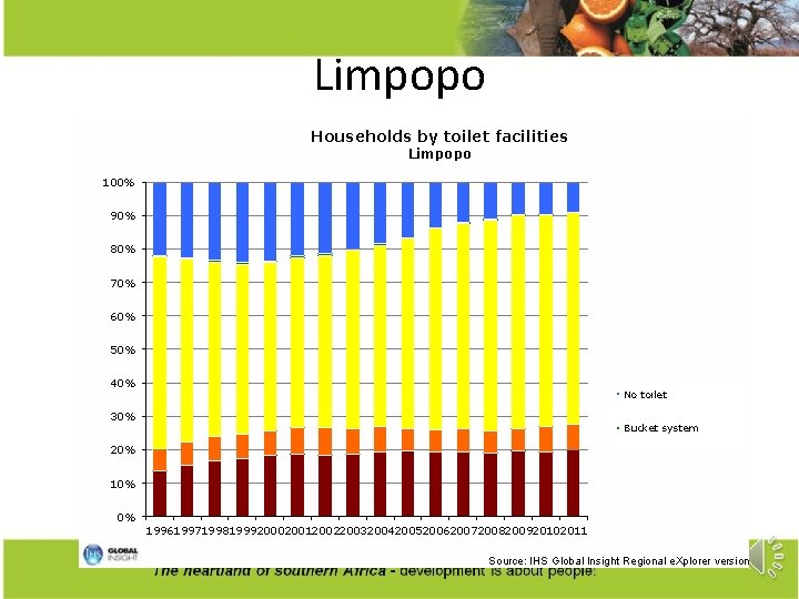 Limpopo Households by toilet facilities Limpopo 100% 90% 80% 70% 60% 50% 40% No
