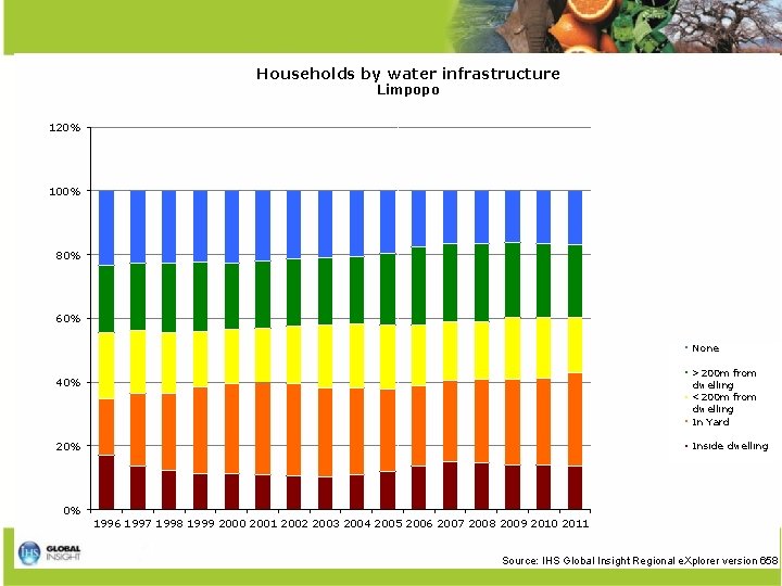 Access to water Households by water infrastructure Limpopo 120% 100% 80% 60% None >200