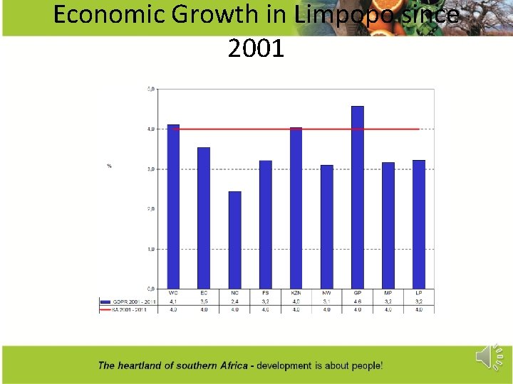 Economic Growth in Limpopo since 2001 