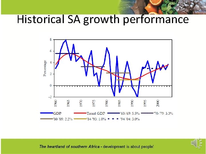 Historical SA growth performance 