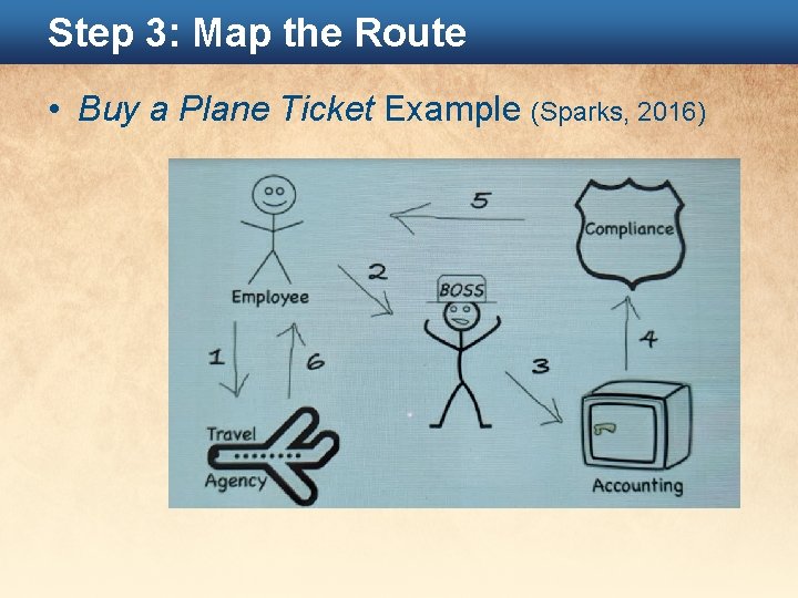 Step 3: Map the Route • Buy a Plane Ticket Example (Sparks, 2016) 