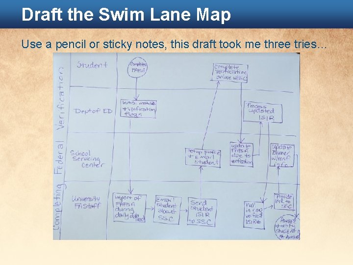 Draft the Swim Lane Map Use a pencil or sticky notes, this draft took