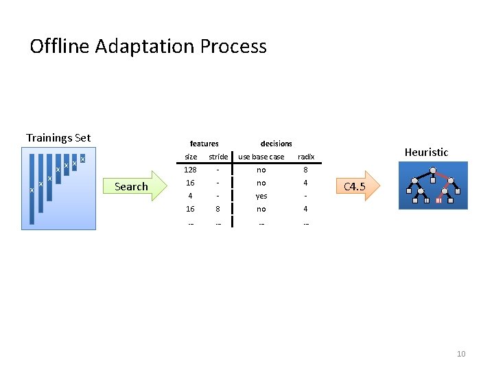 Offline Adaptation Process Trainings Set x x features x x x Search decisions size