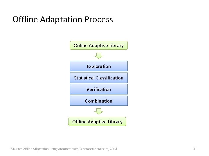 Offline Adaptation Process Online Adaptive Library Exploration Statistical Classification Verification Combination Offline Adaptive Library