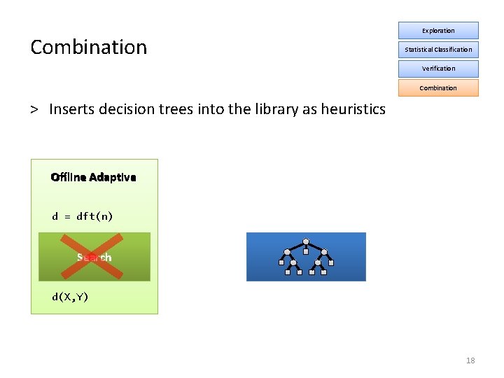 Combination Exploration Statistical Classification Verification Combination ˃ Inserts decision trees into the library as