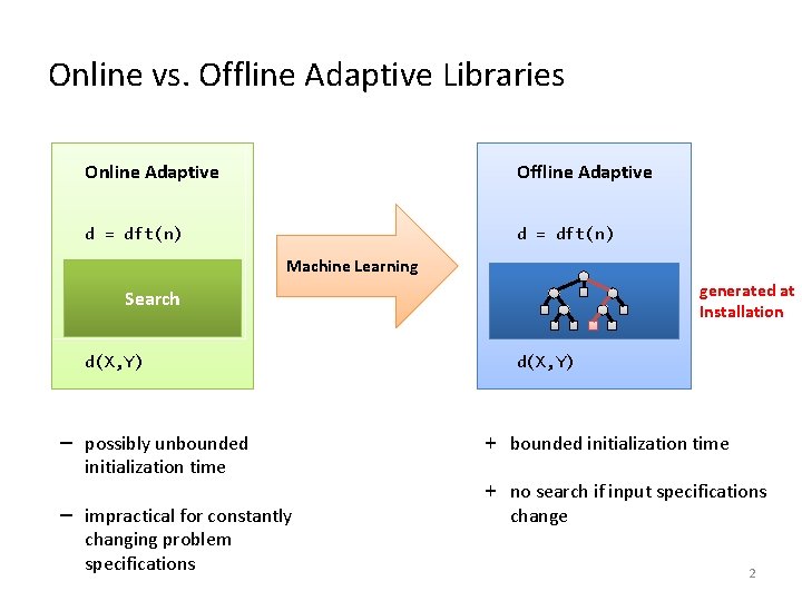Online vs. Offline Adaptive Libraries Online Adaptive Offline Adaptive d = dft(n) Machine Learning