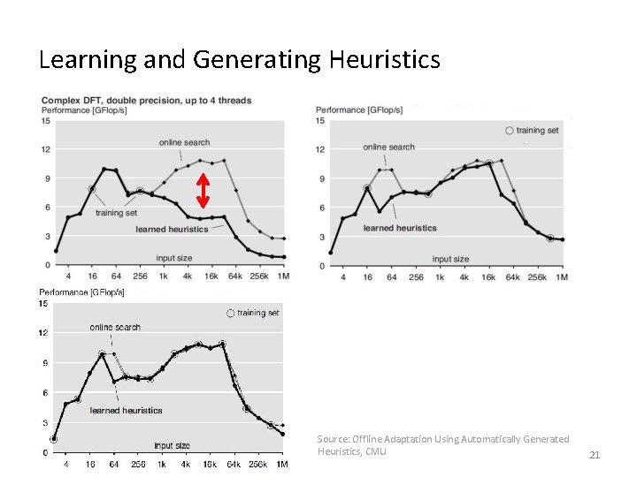 Learning and Generating Heuristics Source: Offline Adaptation Using Automatically Generated Heuristics, CMU 21 