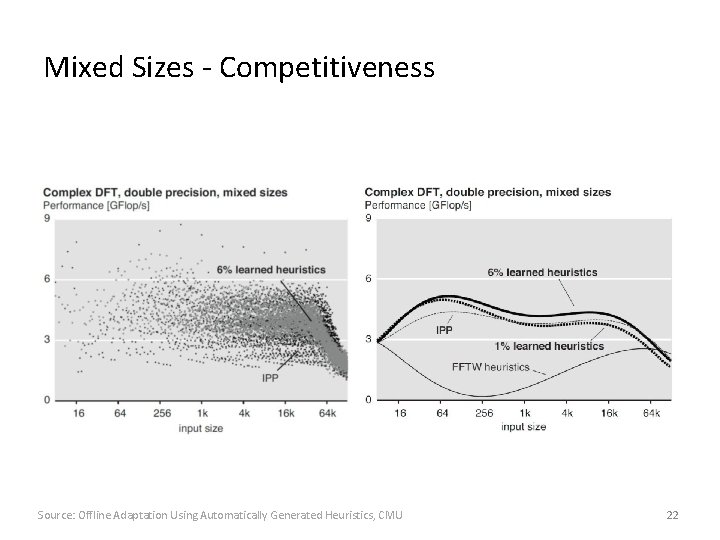 Mixed Sizes - Competitiveness Source: Offline Adaptation Using Automatically Generated Heuristics, CMU 22 