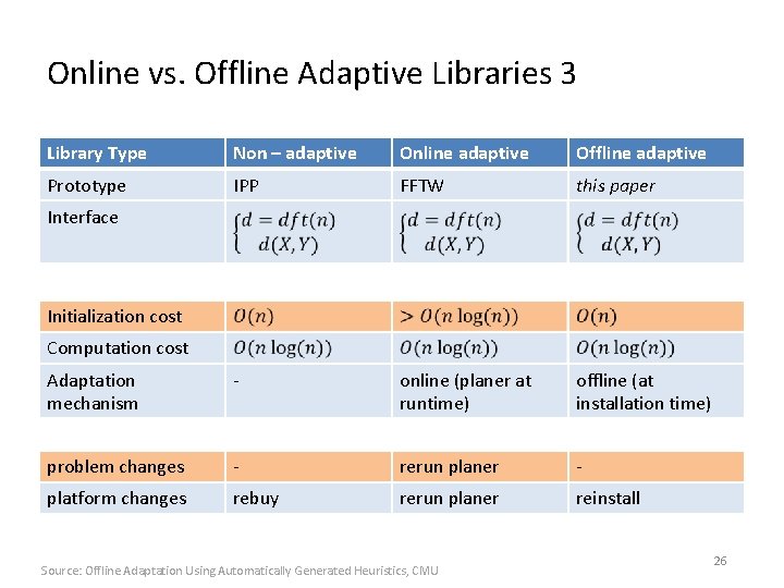 Online vs. Offline Adaptive Libraries 3 Library Type Non – adaptive Online adaptive Offline