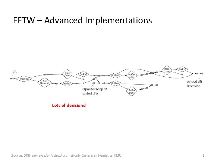 FFTW – Advanced Implementations Lots of decisions! Source: Offline Adaptation Using Automatically Generated Heuristics,