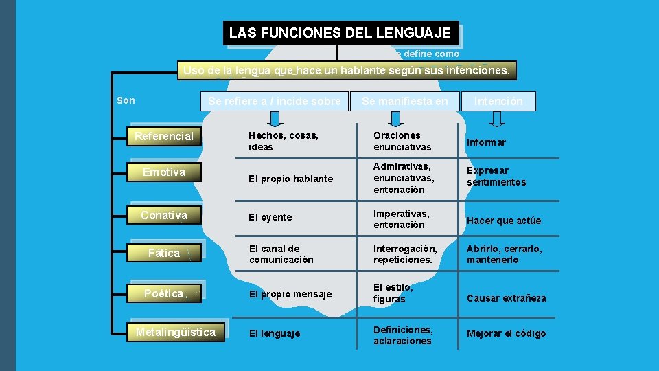 LAS FUNCIONES DEL LENGUAJE Se define como Uso de la lengua que hace un LAS FUNCIONES DEL LENGUAJE Se define como Uso de la lengua que hace un