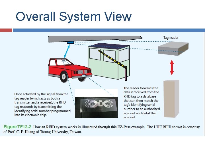 Overall System View Overall System View