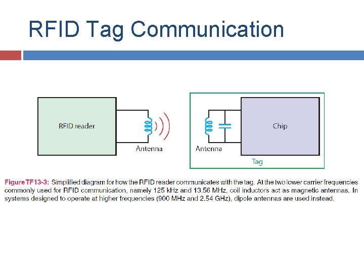 RFID Tag Communication RFID Tag Communication