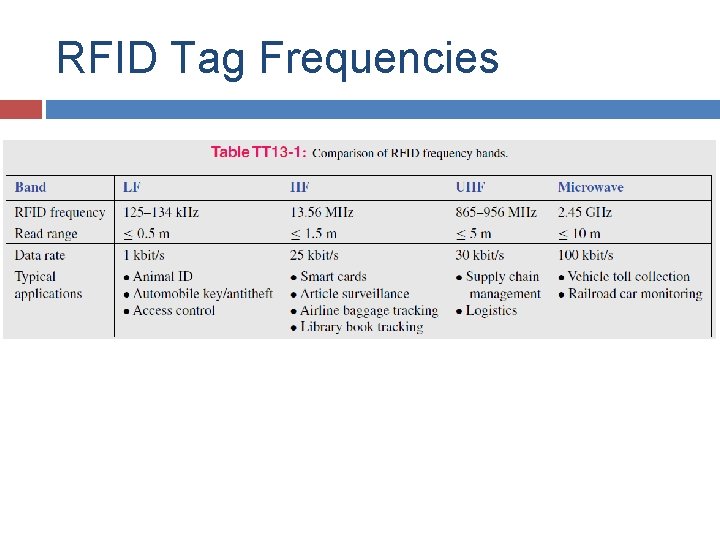 RFID Tag Frequencies RFID Tag Frequencies