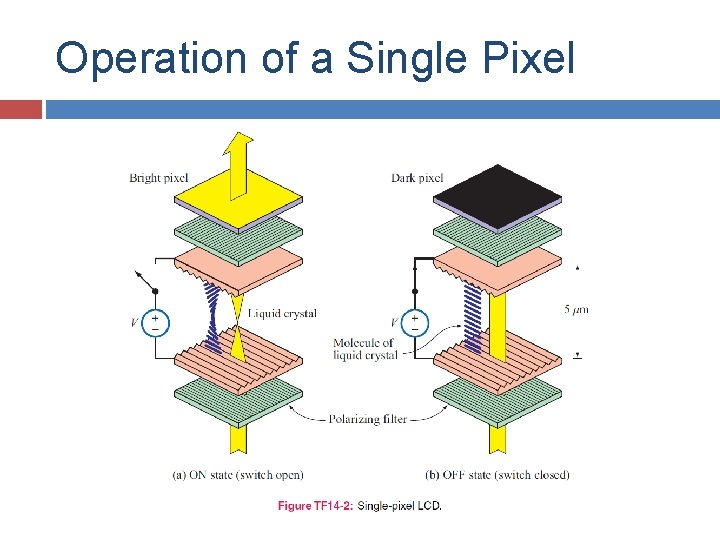 Operation of a Single Pixel Operation of a Single Pixel