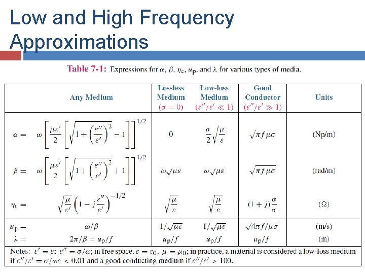 Low and High Frequency Approximations Low and High Frequency Approximations