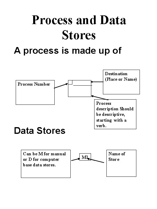 Process and Data Stores A process is made up of Destination (Place or Name)