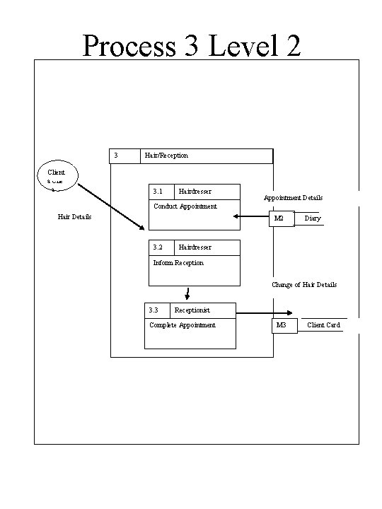 Process 3 Level 2 3 Client a Clie a Hair/Reception 3. 1 Hairdresser Appointment
