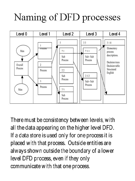 Naming of DFD processes 