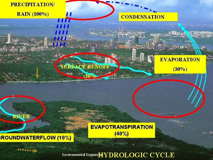 PRECIPITATION/ RAIN (100%) CONDENSATION PERCOLATION (50%) EVAPORATION SURFACE RUNOFF (30%) (20% RIVER GROUNDWATERFLOW (10%)