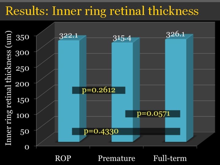 Results: Inner ring retinal thickness Results: Inner ring retinal thickness