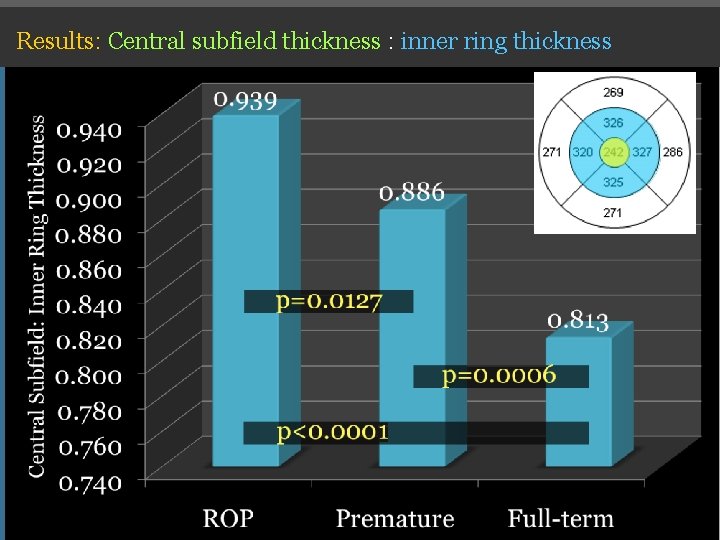 Results: Central subfield thickness : inner ring thickness Results: Central subfield thickness : inner ring thickness