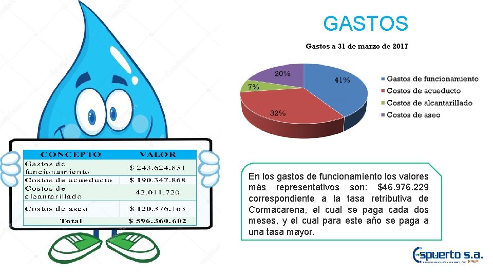 GASTOS En los gastos de funcionamiento los valores más representativos son: $46. 976. 229