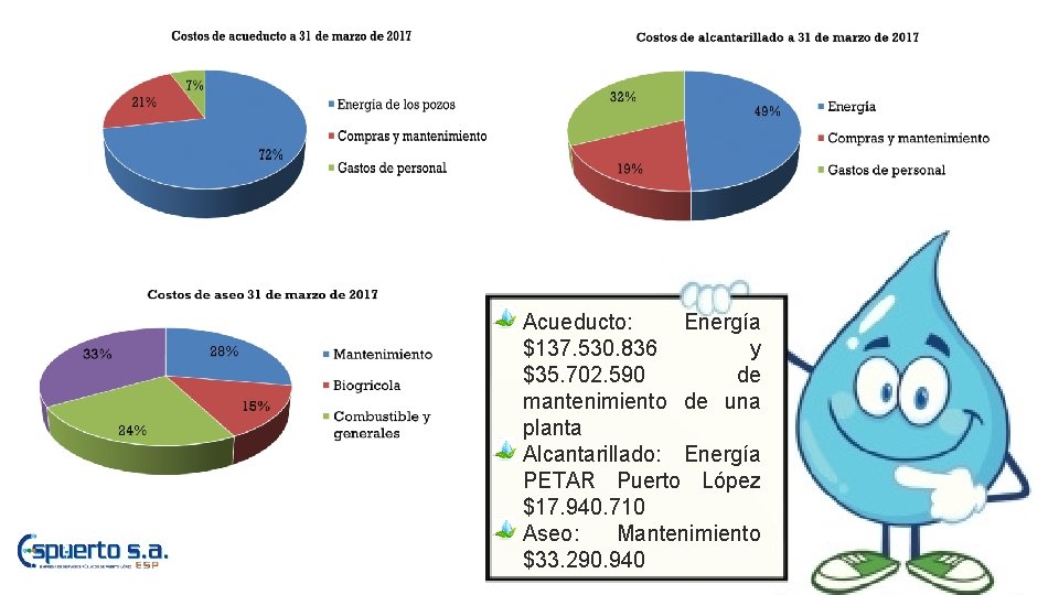 Acueducto: Energía $137. 530. 836 y $35. 702. 590 de mantenimiento de una planta