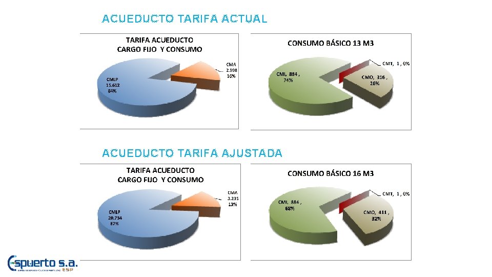  ACUEDUCTO TARIFA ACTUAL ACUEDUCTO TARIFA AJUSTADA 