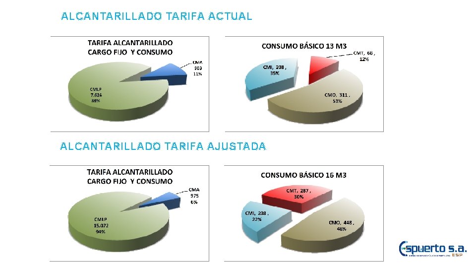  ALCANTARILLADO TARIFA ACTUAL ALCANTARILLADO TARIFA AJUSTADA 
