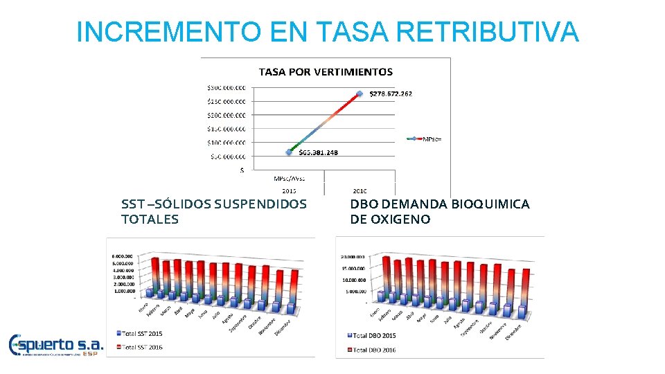 INCREMENTO EN TASA RETRIBUTIVA SST –SÓLIDOS SUSPENDIDOS TOTALES DBO DEMANDA BIOQUIMICA DE OXIGENO 