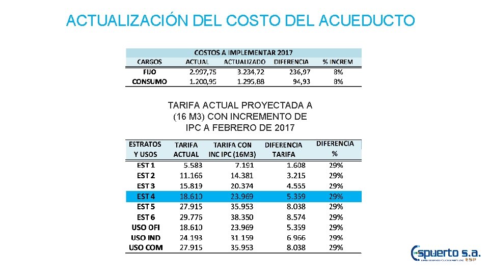 ACTUALIZACIÓN DEL COSTO DEL ACUEDUCTO TARIFA ACTUAL PROYECTADA A (16 M 3) CON INCREMENTO