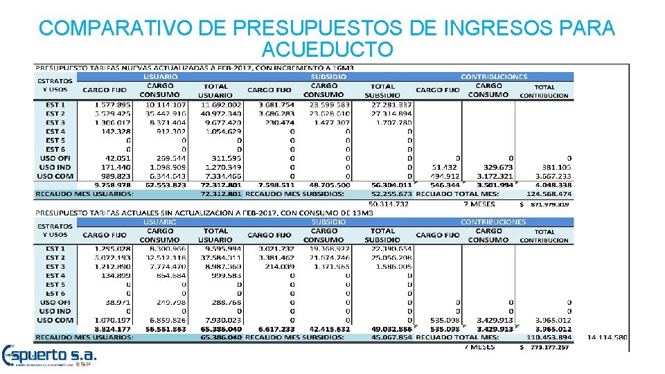 COMPARATIVO DE PRESUPUESTOS DE INGRESOS PARA ACUEDUCTO 