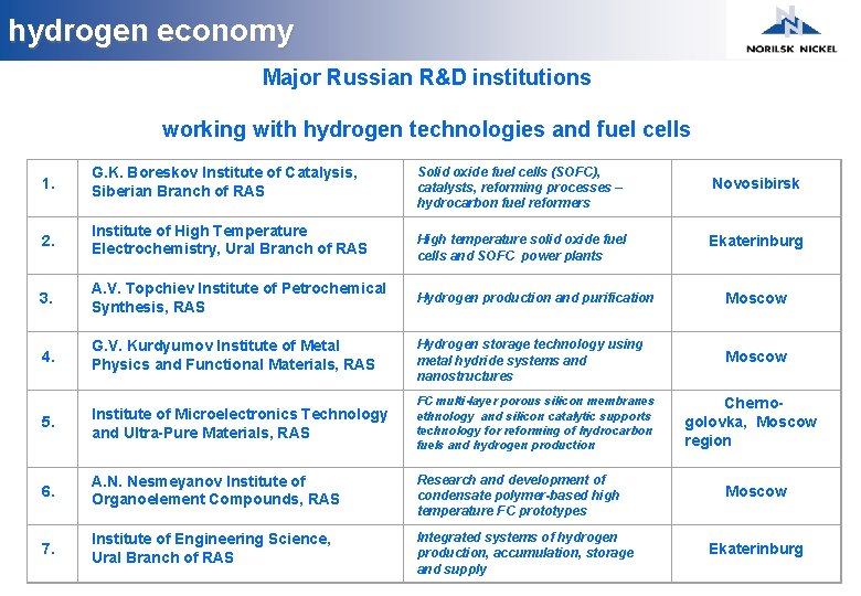 hydrogen economy Major Russian R&D institutions working with hydrogen technologies and fuel cells 1.