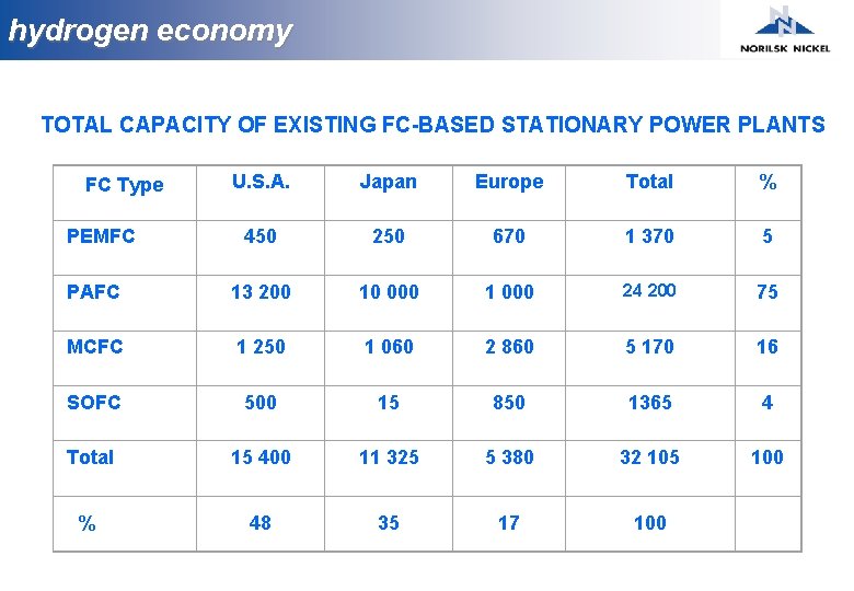hydrogen economy TOTAL CAPACITY OF EXISTING FC-BASED STATIONARY POWER PLANTS U. S. A. Japan